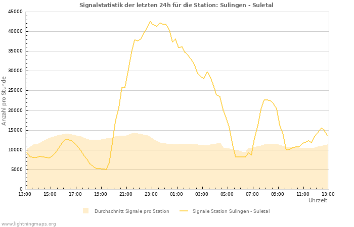 Diagramme: Signalstatistik