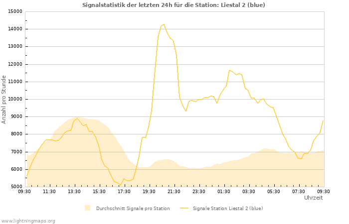 Diagramme: Signalstatistik