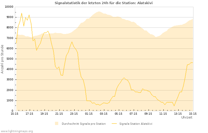 Diagramme: Signalstatistik