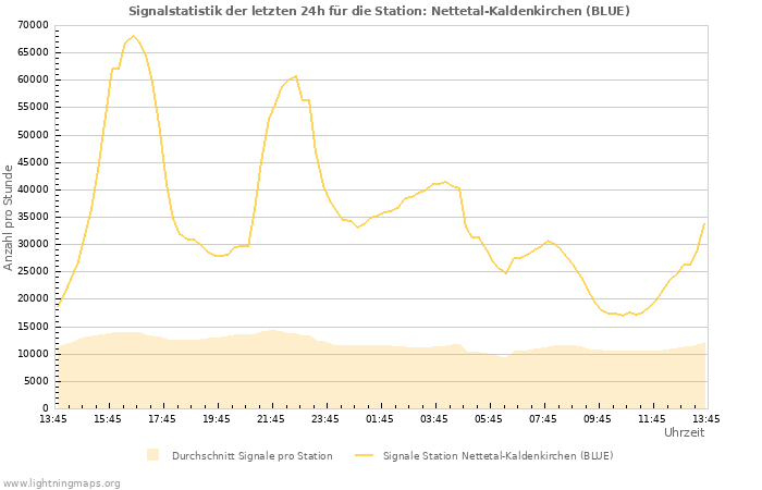 Diagramme: Signalstatistik