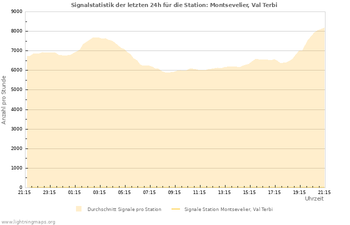 Diagramme: Signalstatistik