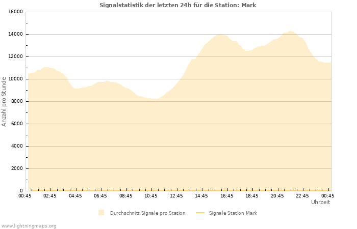 Diagramme: Signalstatistik