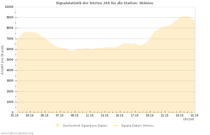 Diagramme: Signalstatistik