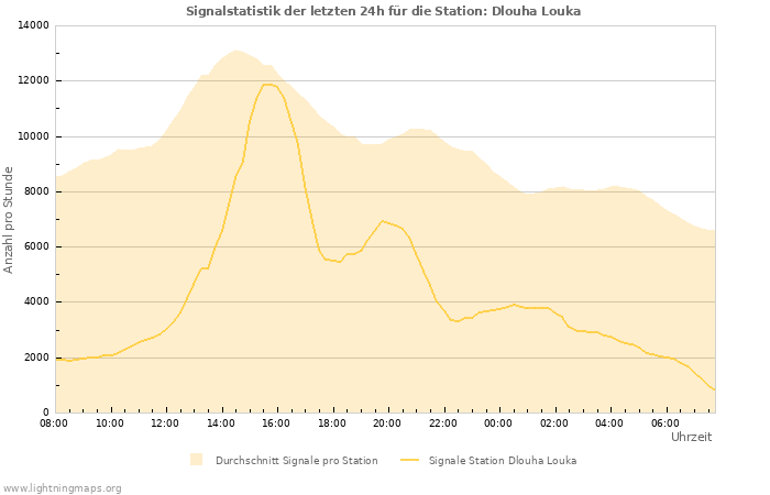 Diagramme: Signalstatistik