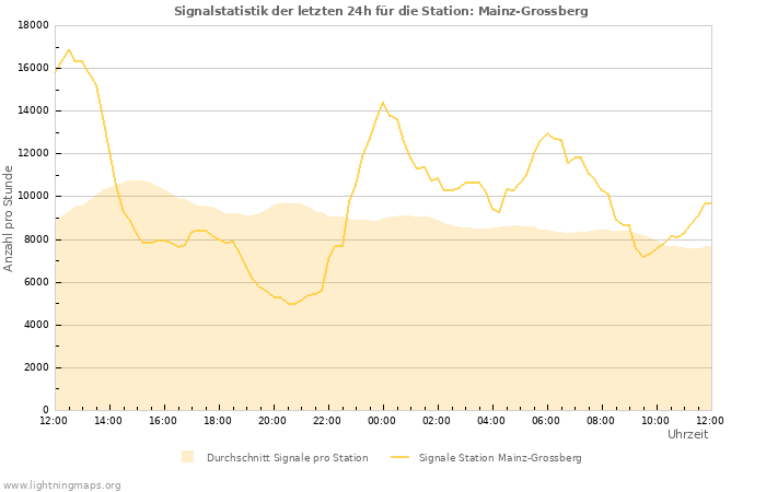 Diagramme: Signalstatistik