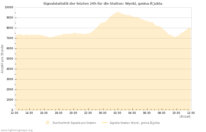 Diagramme: Signalstatistik