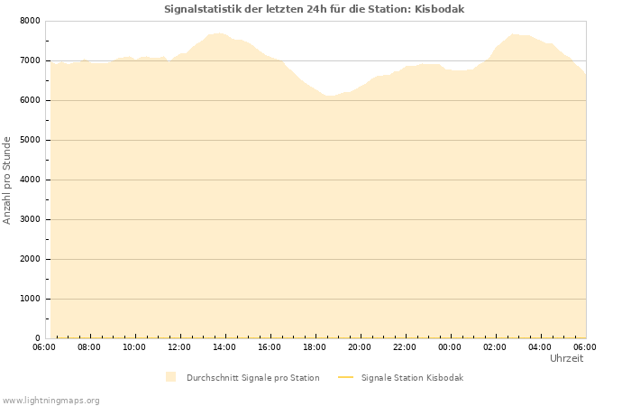 Diagramme: Signalstatistik