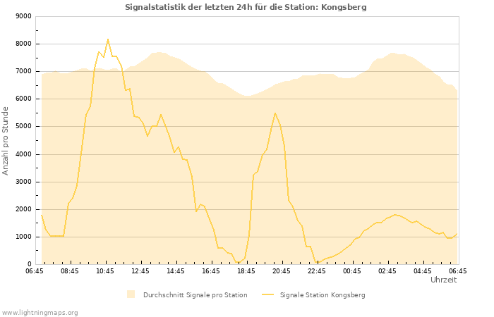 Diagramme: Signalstatistik