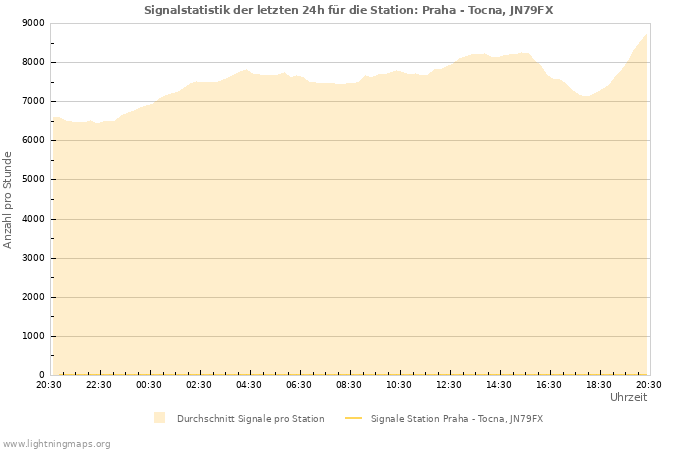 Diagramme: Signalstatistik