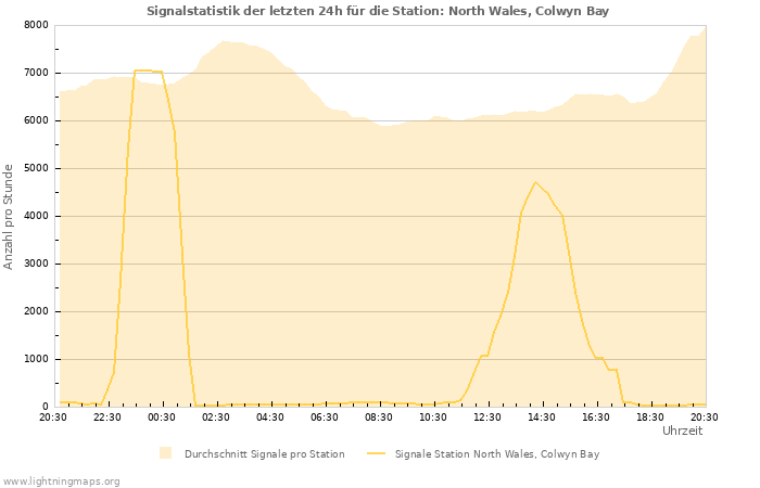 Diagramme: Signalstatistik