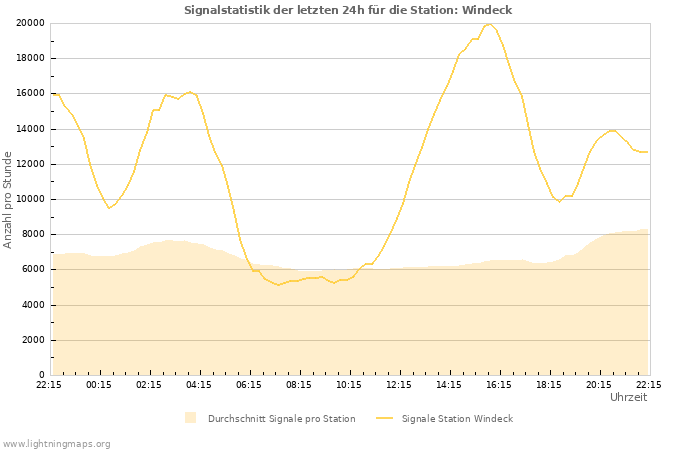 Diagramme: Signalstatistik