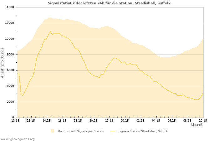 Diagramme: Signalstatistik