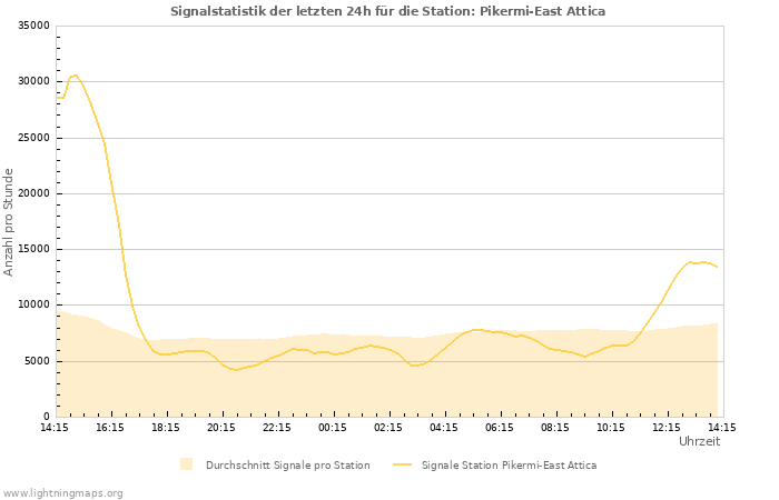 Diagramme: Signalstatistik