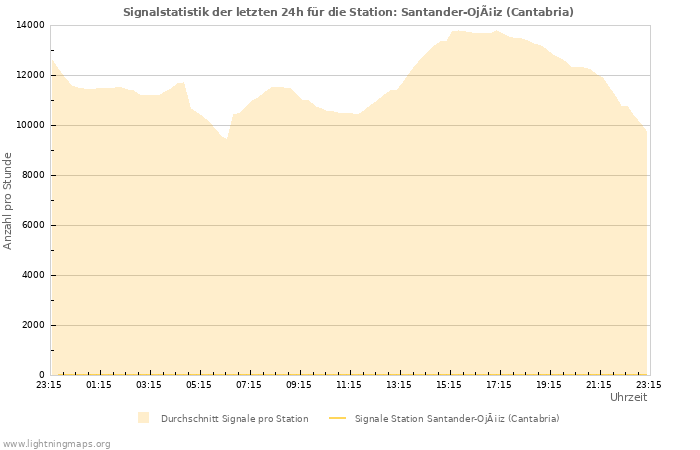 Diagramme: Signalstatistik