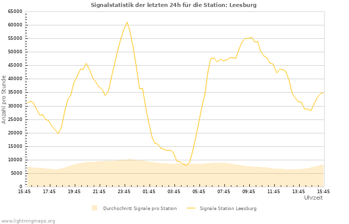 Diagramme: Signalstatistik