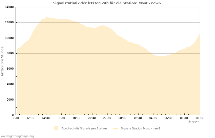 Diagramme: Signalstatistik