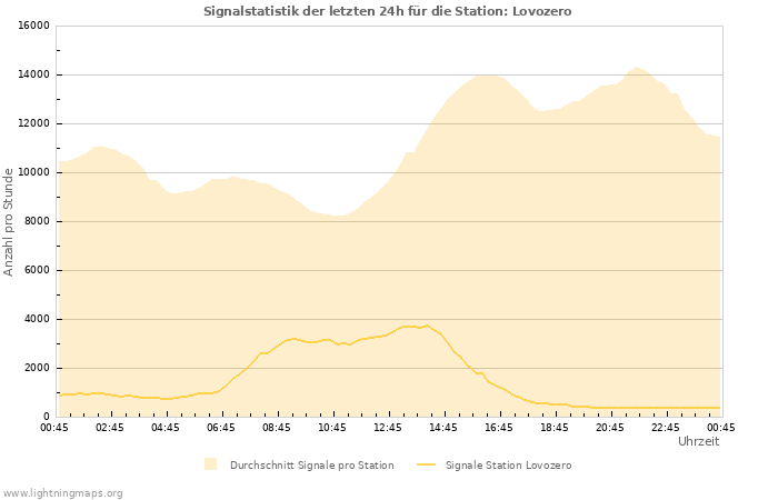 Diagramme: Signalstatistik