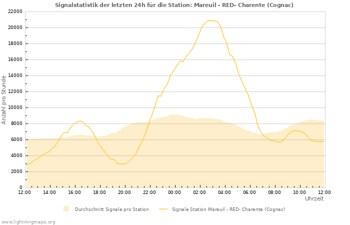 Diagramme: Signalstatistik