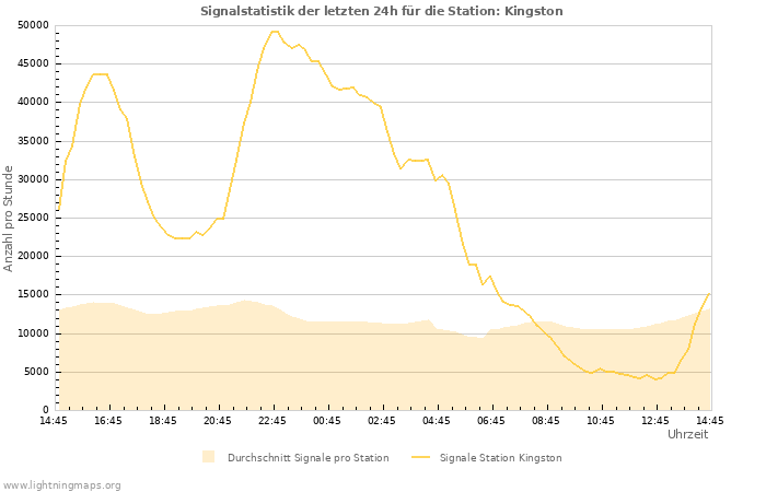 Diagramme: Signalstatistik