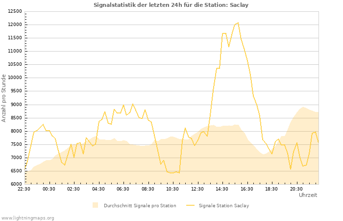 Diagramme: Signalstatistik