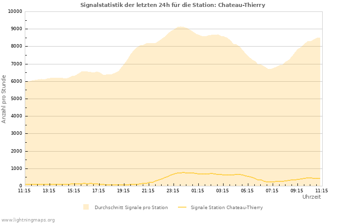 Diagramme: Signalstatistik