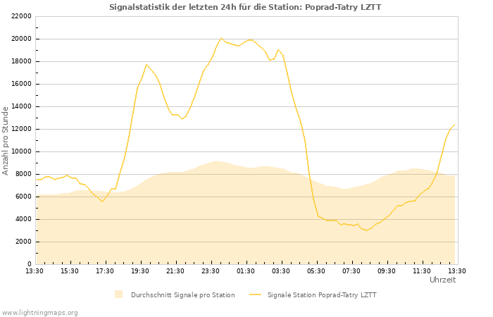 Diagramme: Signalstatistik