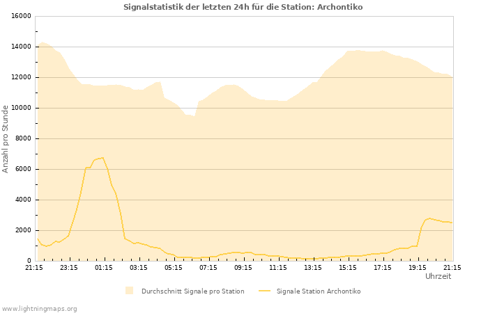 Diagramme: Signalstatistik