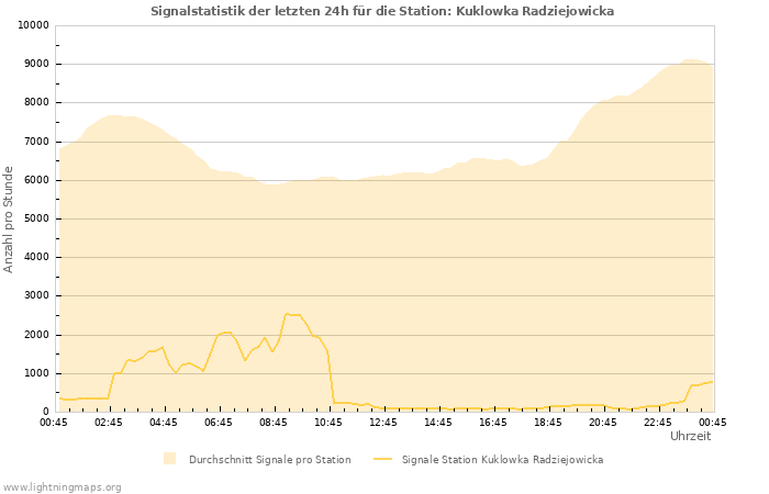 Diagramme: Signalstatistik