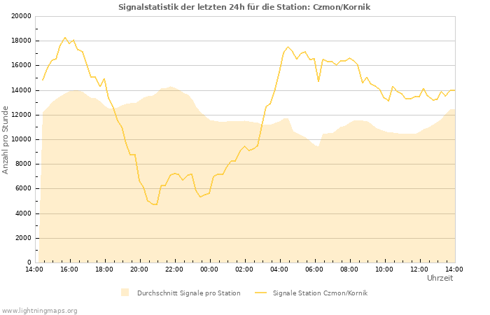 Diagramme: Signalstatistik