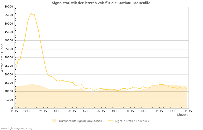 Diagramme: Signalstatistik