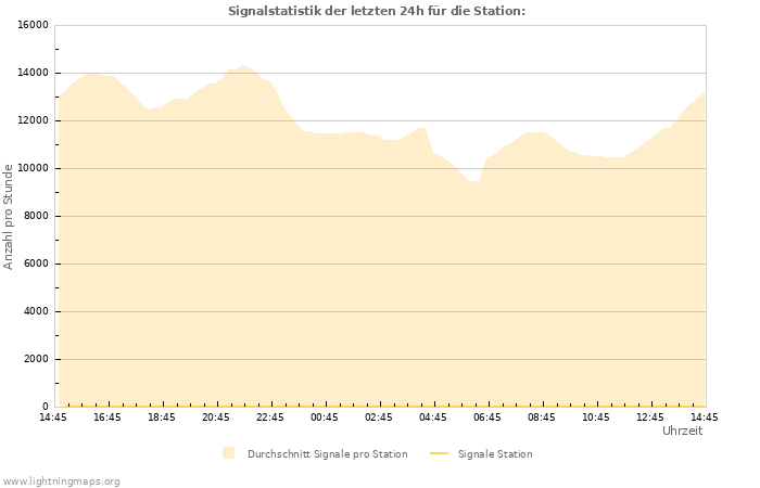 Diagramme: Signalstatistik