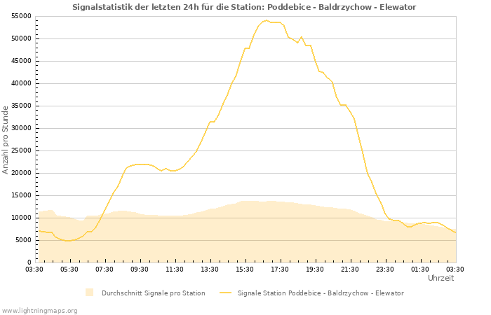 Diagramme: Signalstatistik