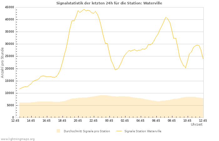 Diagramme: Signalstatistik