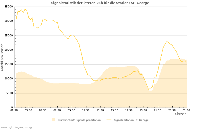 Diagramme: Signalstatistik