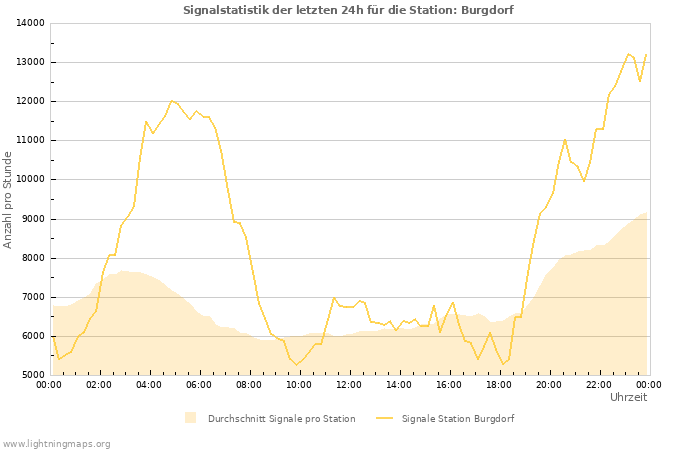 Diagramme: Signalstatistik