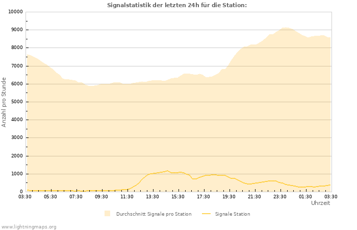 Diagramme: Signalstatistik