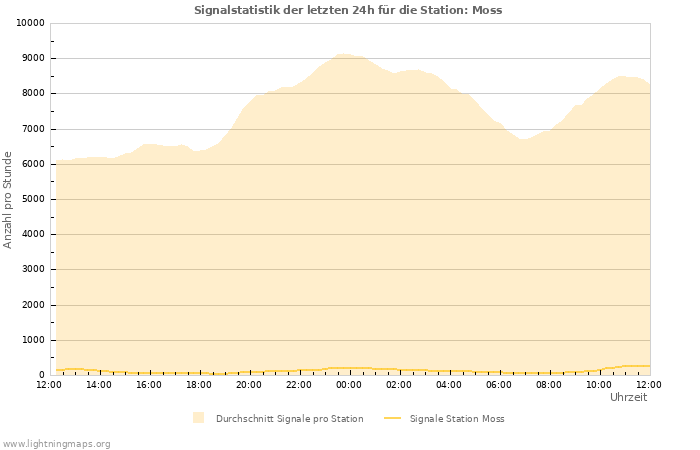 Diagramme: Signalstatistik