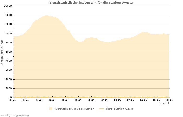 Diagramme: Signalstatistik