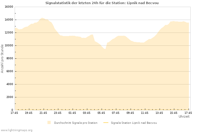 Diagramme: Signalstatistik