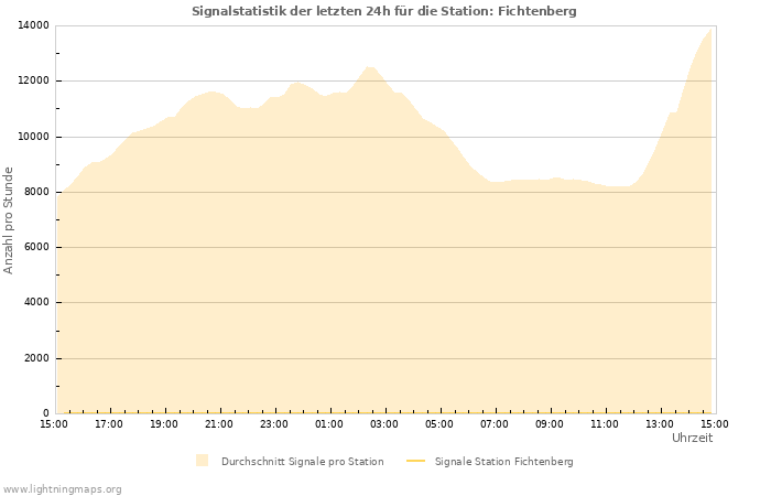 Diagramme: Signalstatistik