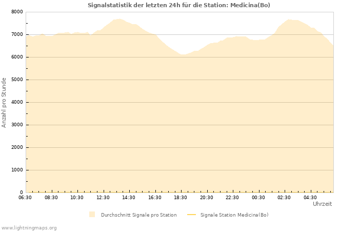 Diagramme: Signalstatistik