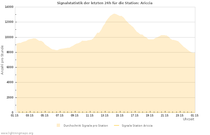 Diagramme: Signalstatistik