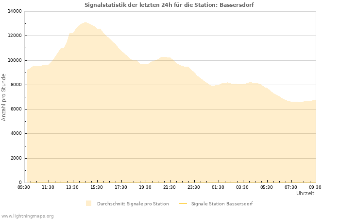 Diagramme: Signalstatistik