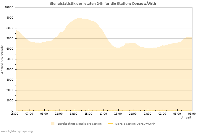 Diagramme: Signalstatistik