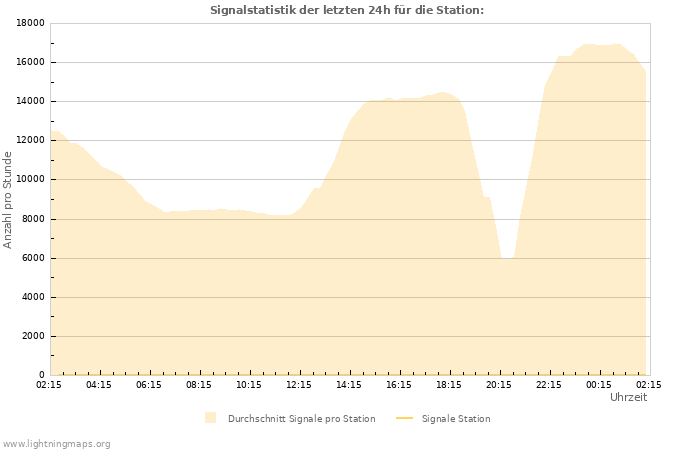 Diagramme: Signalstatistik