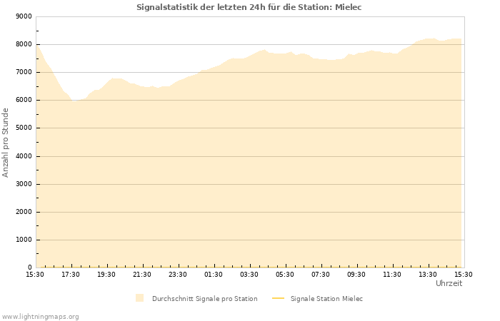 Diagramme: Signalstatistik