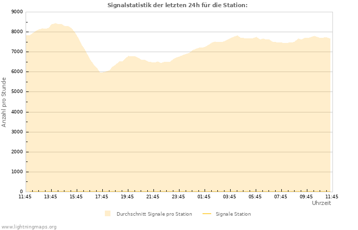 Diagramme: Signalstatistik