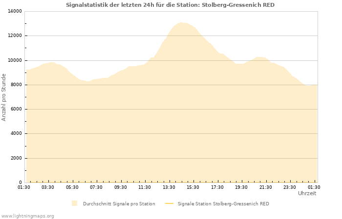 Diagramme: Signalstatistik