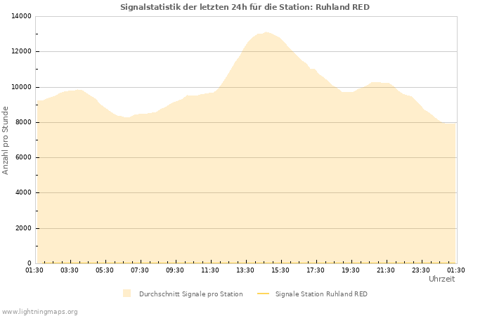 Diagramme: Signalstatistik