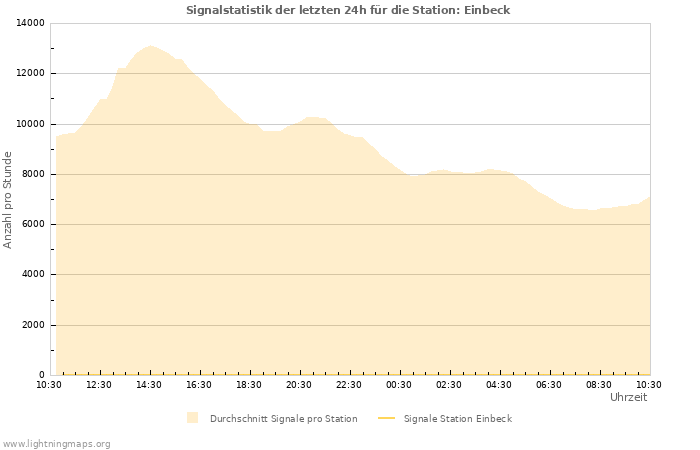 Diagramme: Signalstatistik